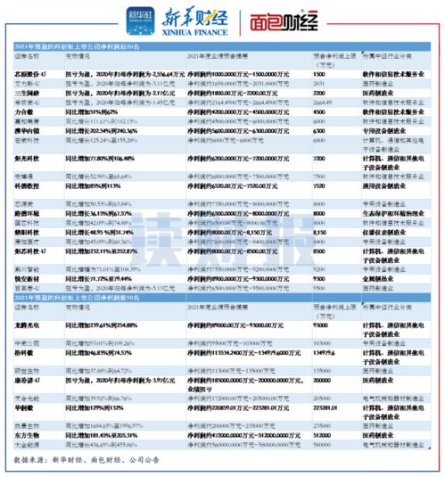 科创板业绩前瞻 134家预盈,孚能科技 领跑 亏损榜